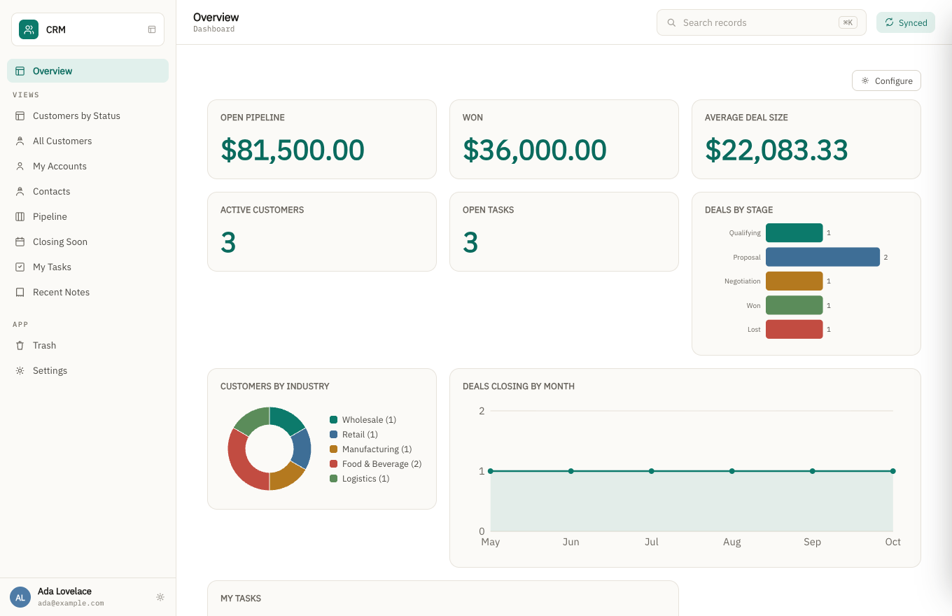 A dashboard showing open pipeline, won revenue, average deal size, deals by stage, customers by industry and deals closing by month.