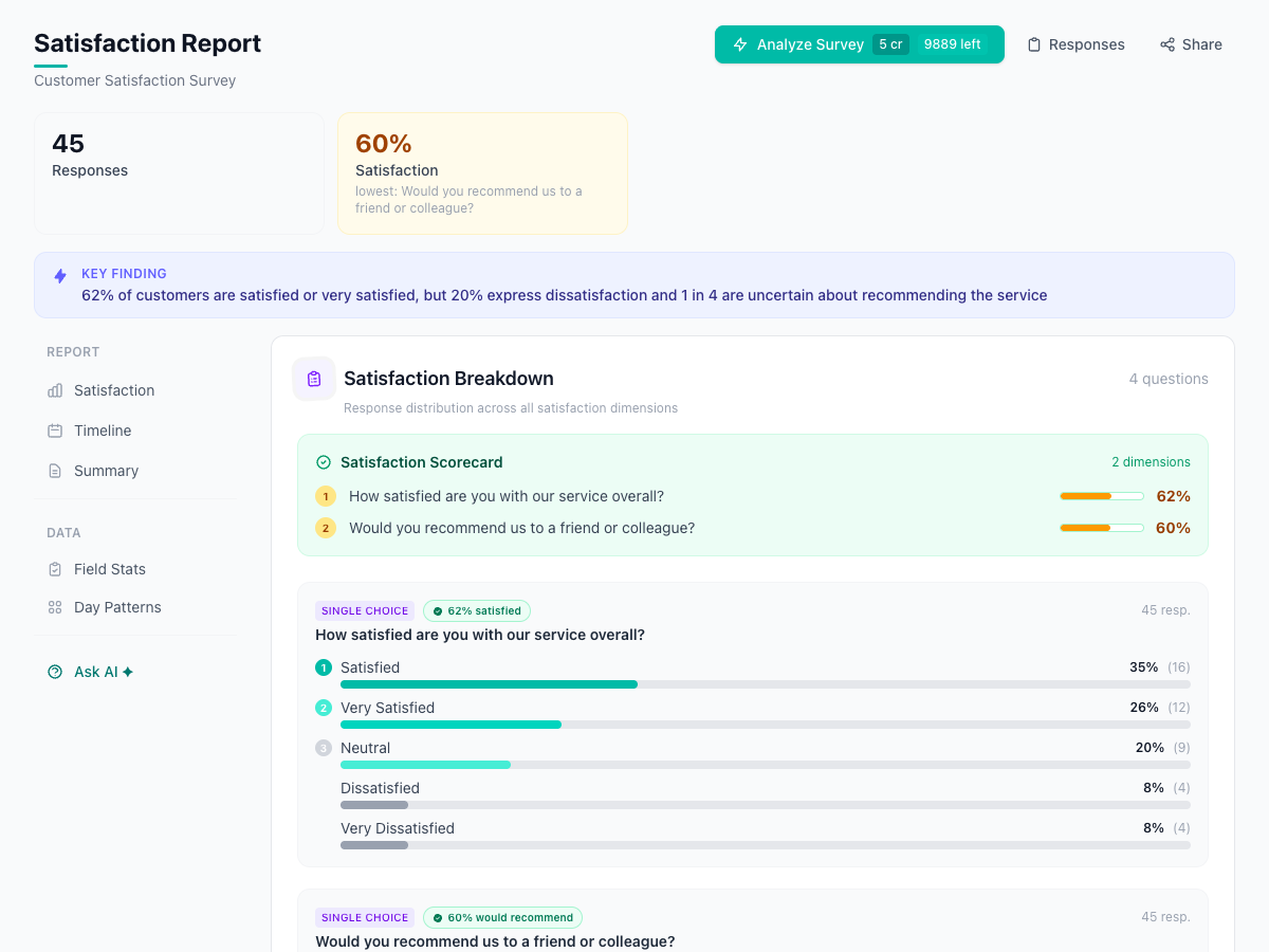 AI analysis dashboard for Customer Satisfaction (CSAT) responses